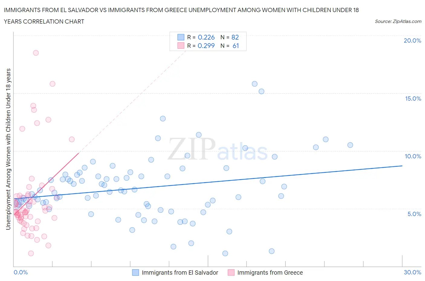 Immigrants from El Salvador vs Immigrants from Greece Unemployment Among Women with Children Under 18 years