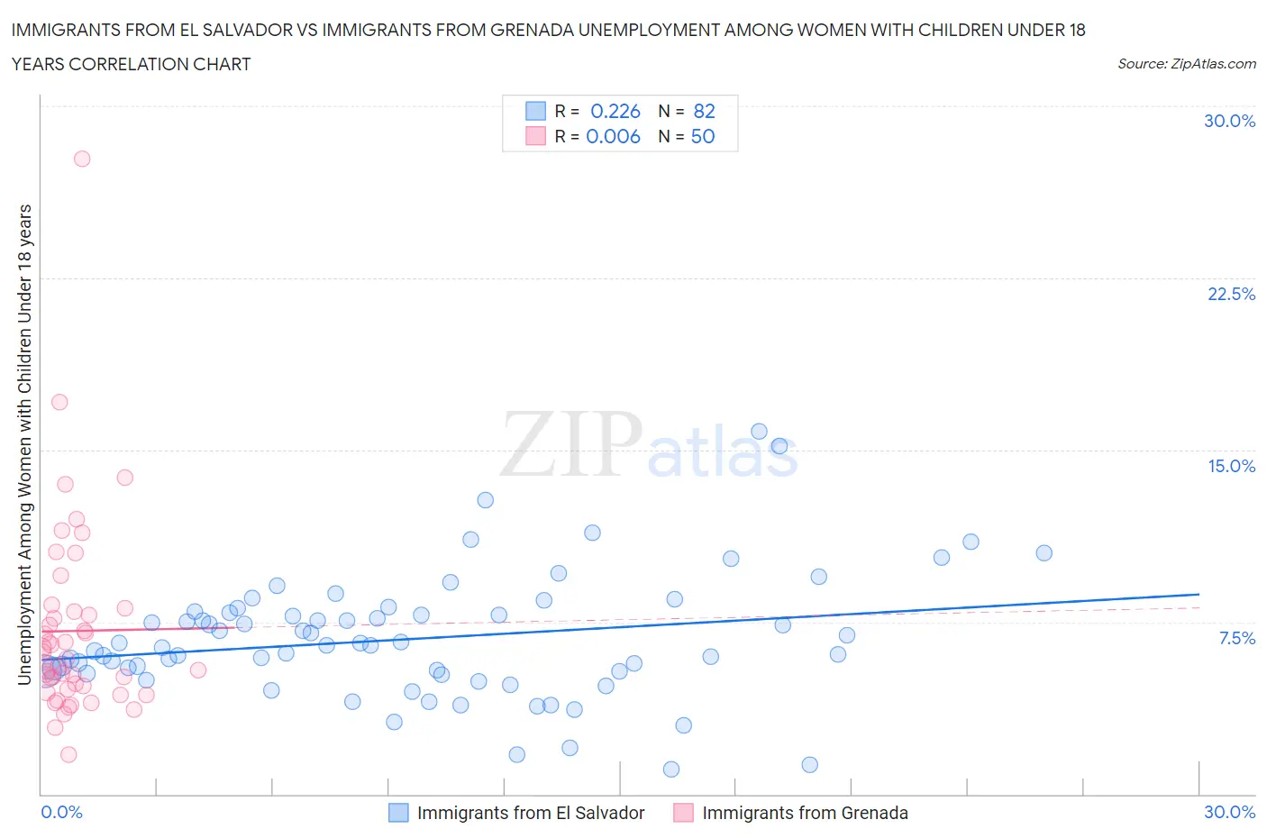 Immigrants from El Salvador vs Immigrants from Grenada Unemployment Among Women with Children Under 18 years