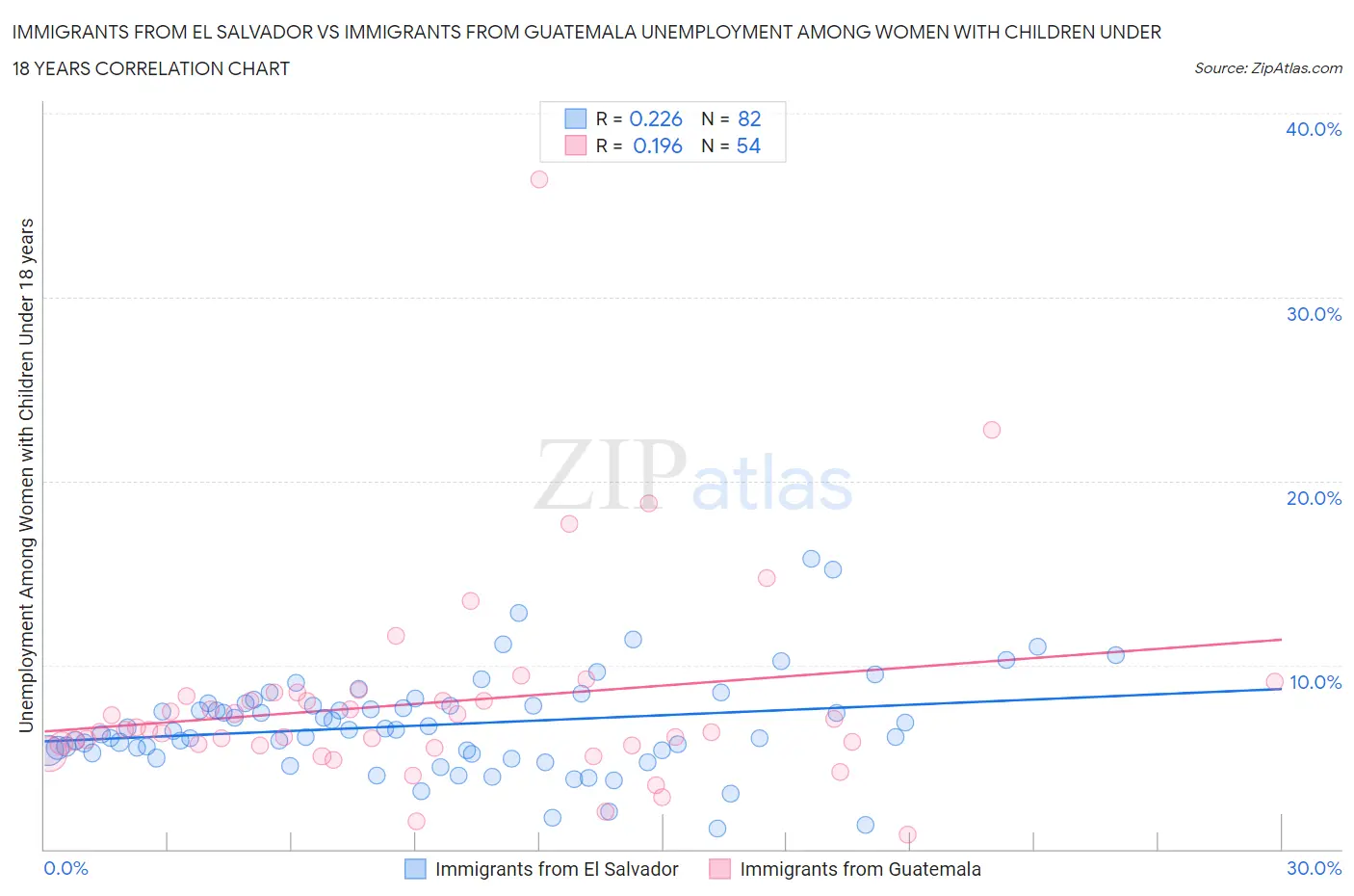 Immigrants from El Salvador vs Immigrants from Guatemala Unemployment Among Women with Children Under 18 years