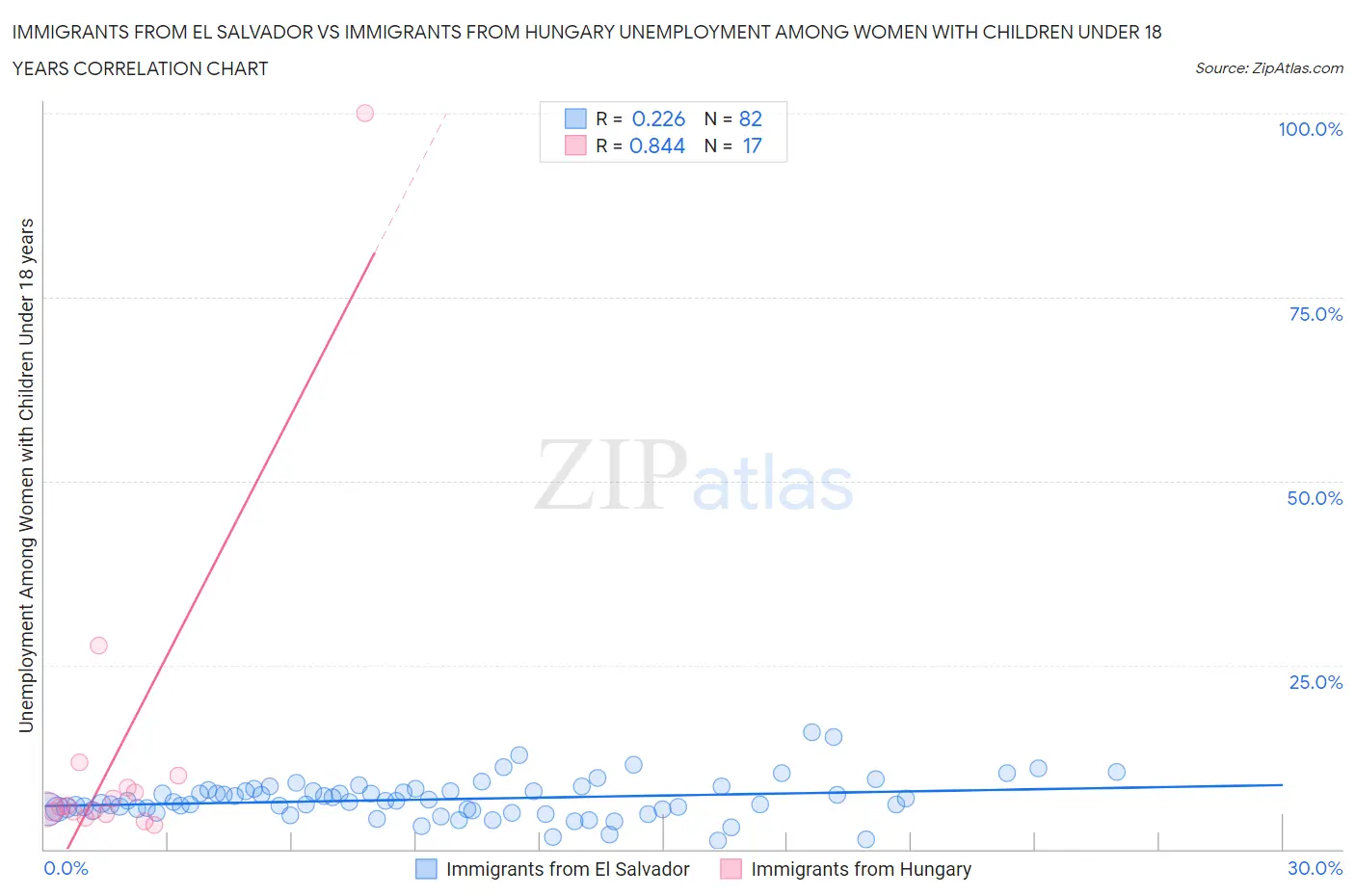 Immigrants from El Salvador vs Immigrants from Hungary Unemployment Among Women with Children Under 18 years