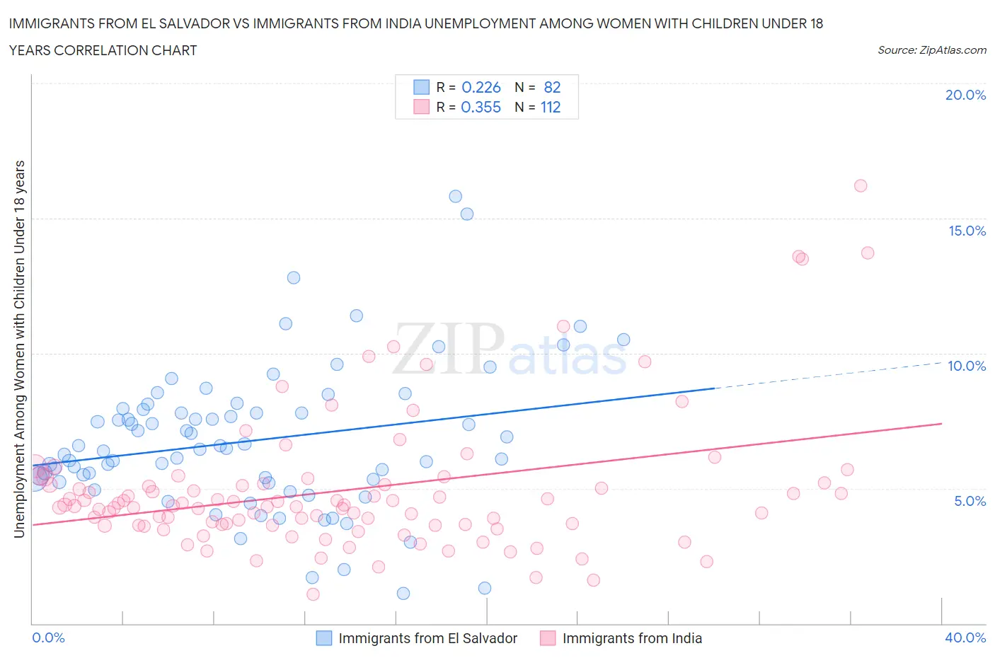 Immigrants from El Salvador vs Immigrants from India Unemployment Among Women with Children Under 18 years