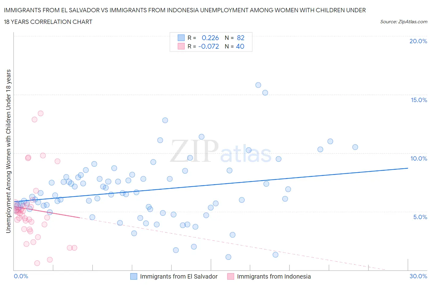 Immigrants from El Salvador vs Immigrants from Indonesia Unemployment Among Women with Children Under 18 years