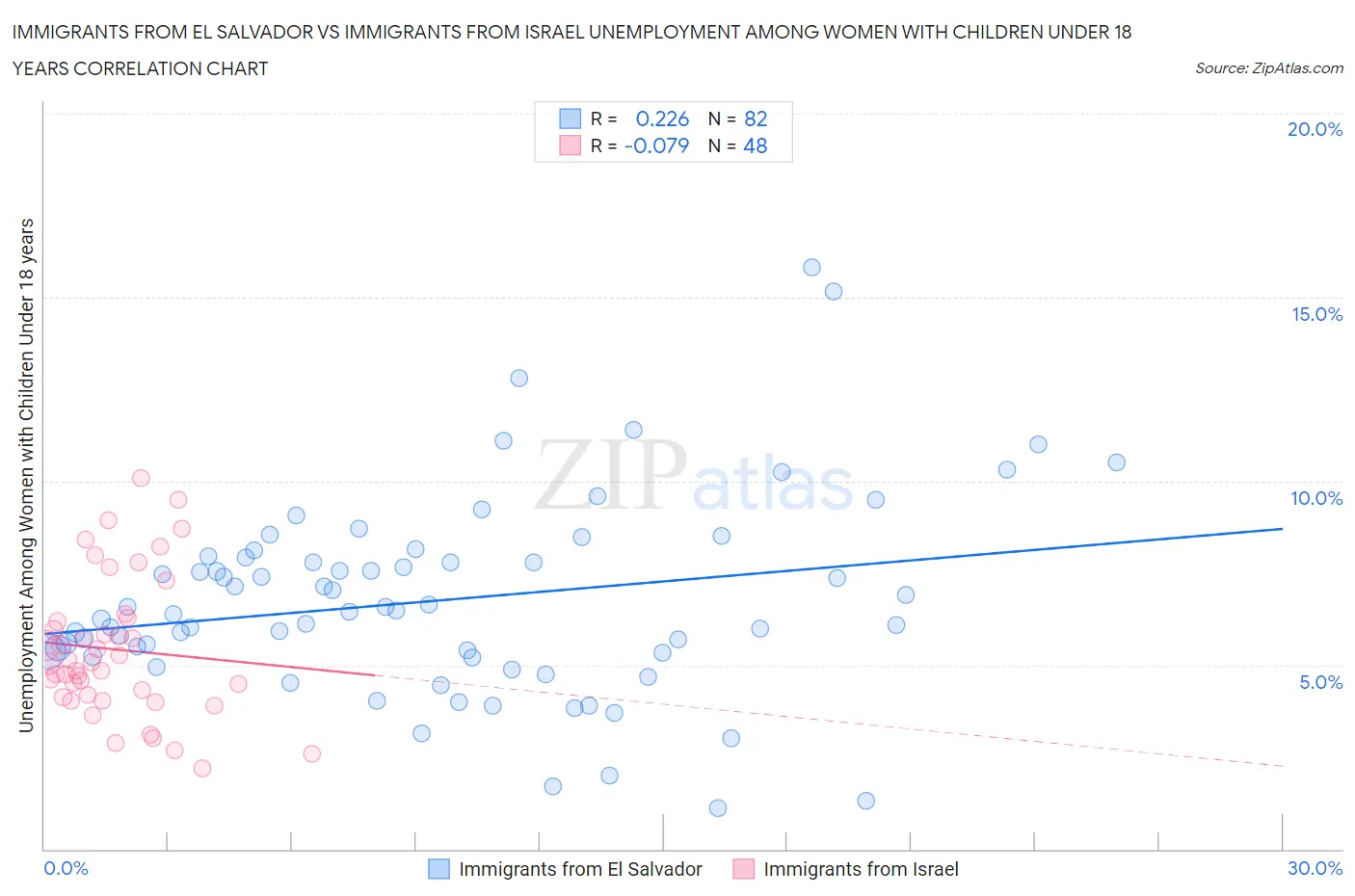 Immigrants from El Salvador vs Immigrants from Israel Unemployment Among Women with Children Under 18 years