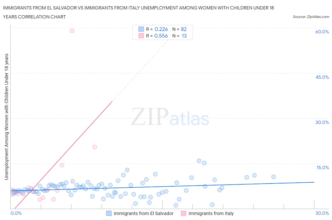 Immigrants from El Salvador vs Immigrants from Italy Unemployment Among Women with Children Under 18 years