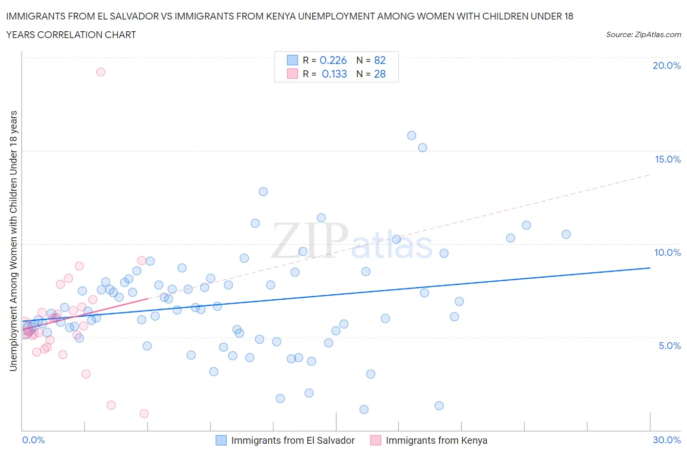 Immigrants from El Salvador vs Immigrants from Kenya Unemployment Among Women with Children Under 18 years