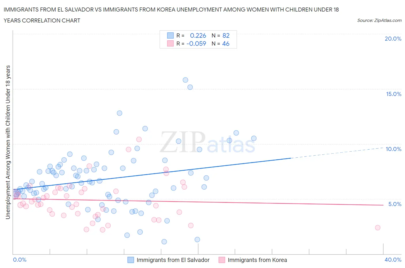 Immigrants from El Salvador vs Immigrants from Korea Unemployment Among Women with Children Under 18 years