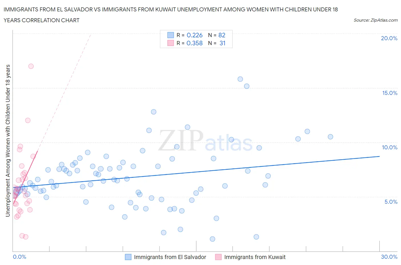 Immigrants from El Salvador vs Immigrants from Kuwait Unemployment Among Women with Children Under 18 years