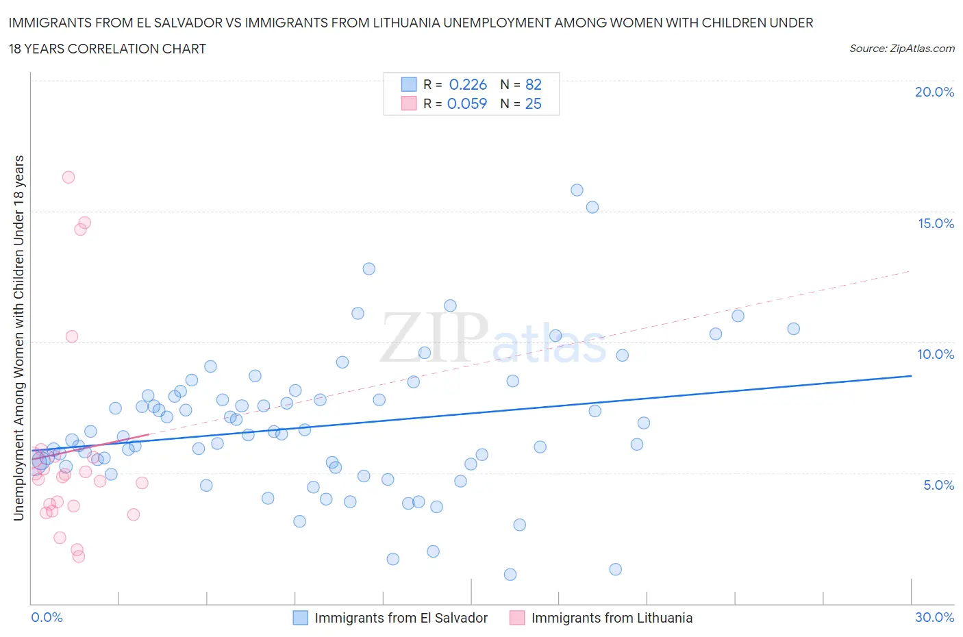 Immigrants from El Salvador vs Immigrants from Lithuania Unemployment Among Women with Children Under 18 years