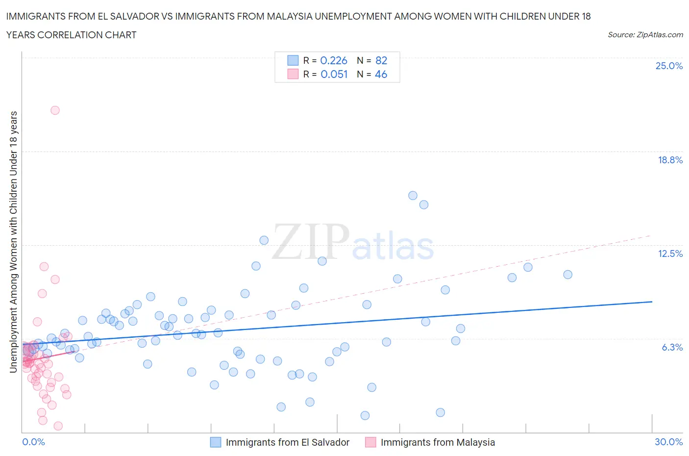 Immigrants from El Salvador vs Immigrants from Malaysia Unemployment Among Women with Children Under 18 years