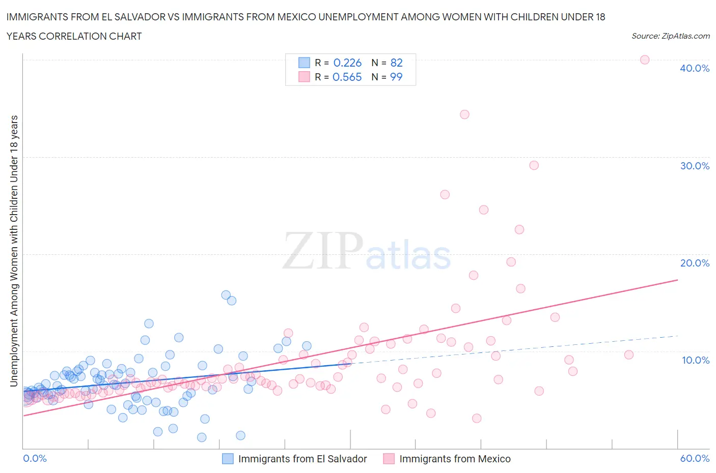 Immigrants from El Salvador vs Immigrants from Mexico Unemployment Among Women with Children Under 18 years