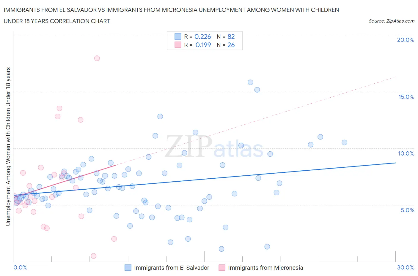 Immigrants from El Salvador vs Immigrants from Micronesia Unemployment Among Women with Children Under 18 years