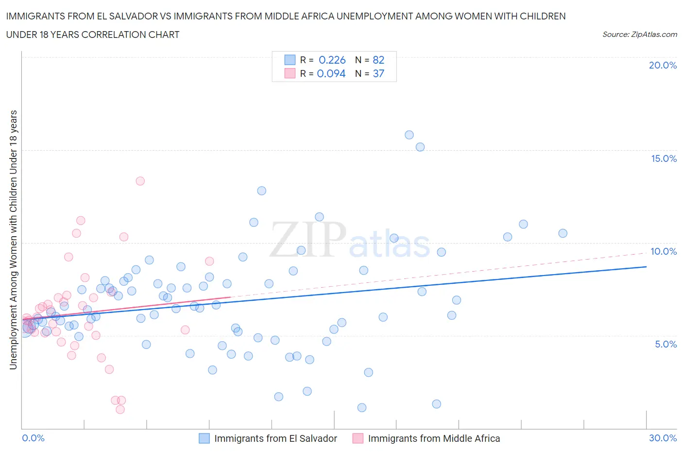 Immigrants from El Salvador vs Immigrants from Middle Africa Unemployment Among Women with Children Under 18 years