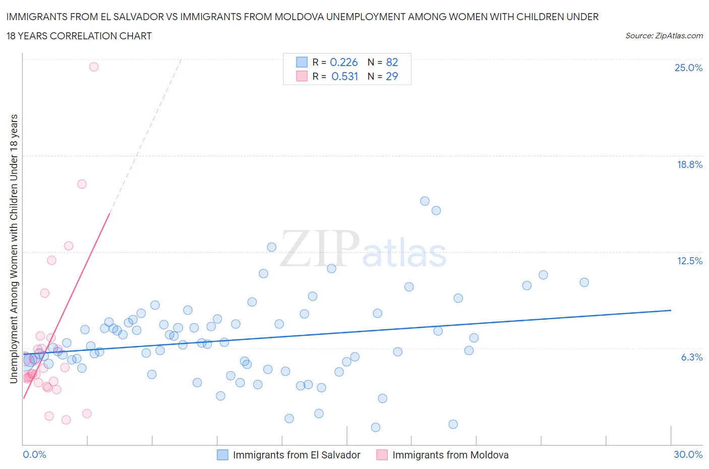 Immigrants from El Salvador vs Immigrants from Moldova Unemployment Among Women with Children Under 18 years