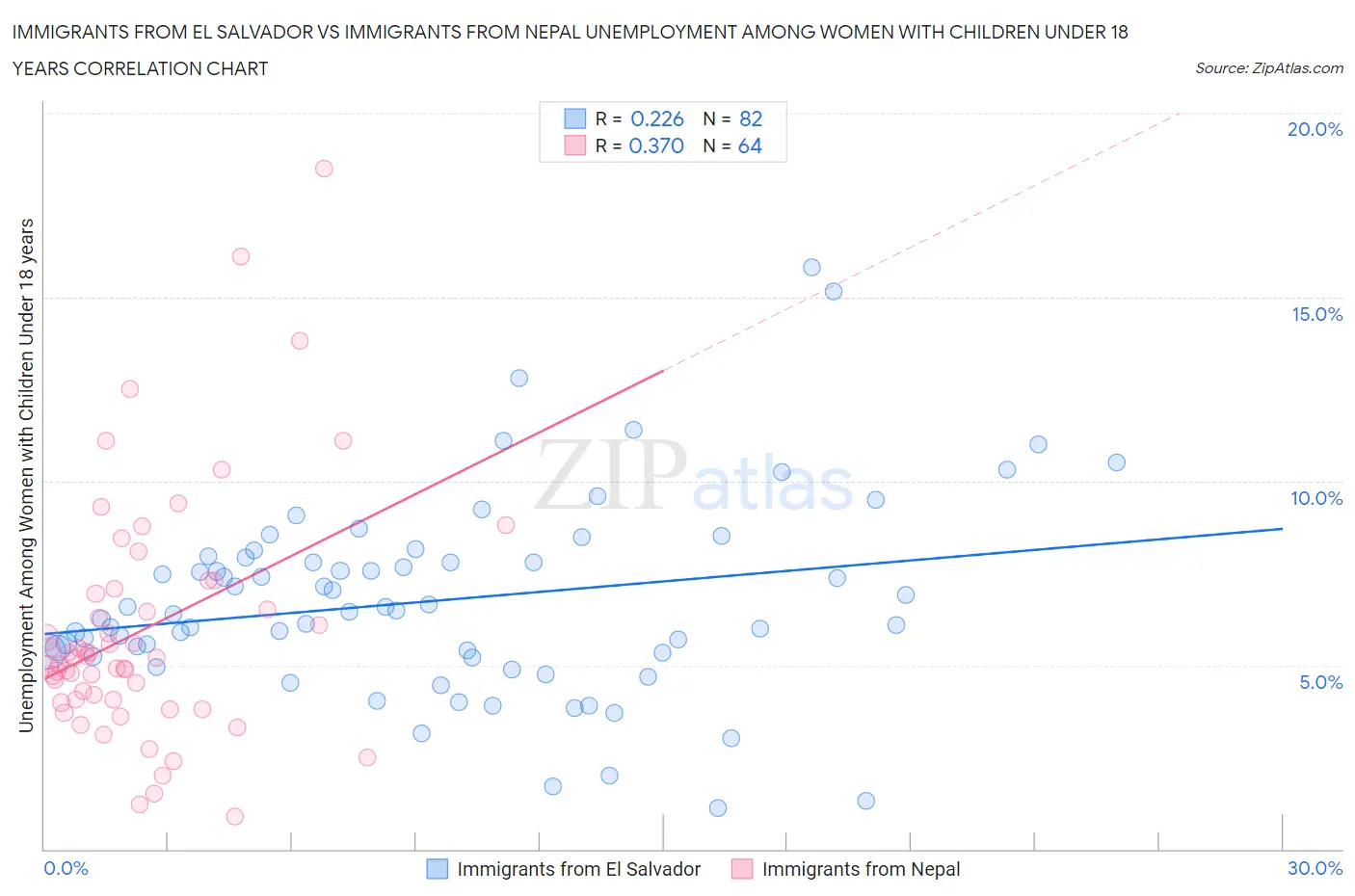 Immigrants from El Salvador vs Immigrants from Nepal Unemployment Among Women with Children Under 18 years