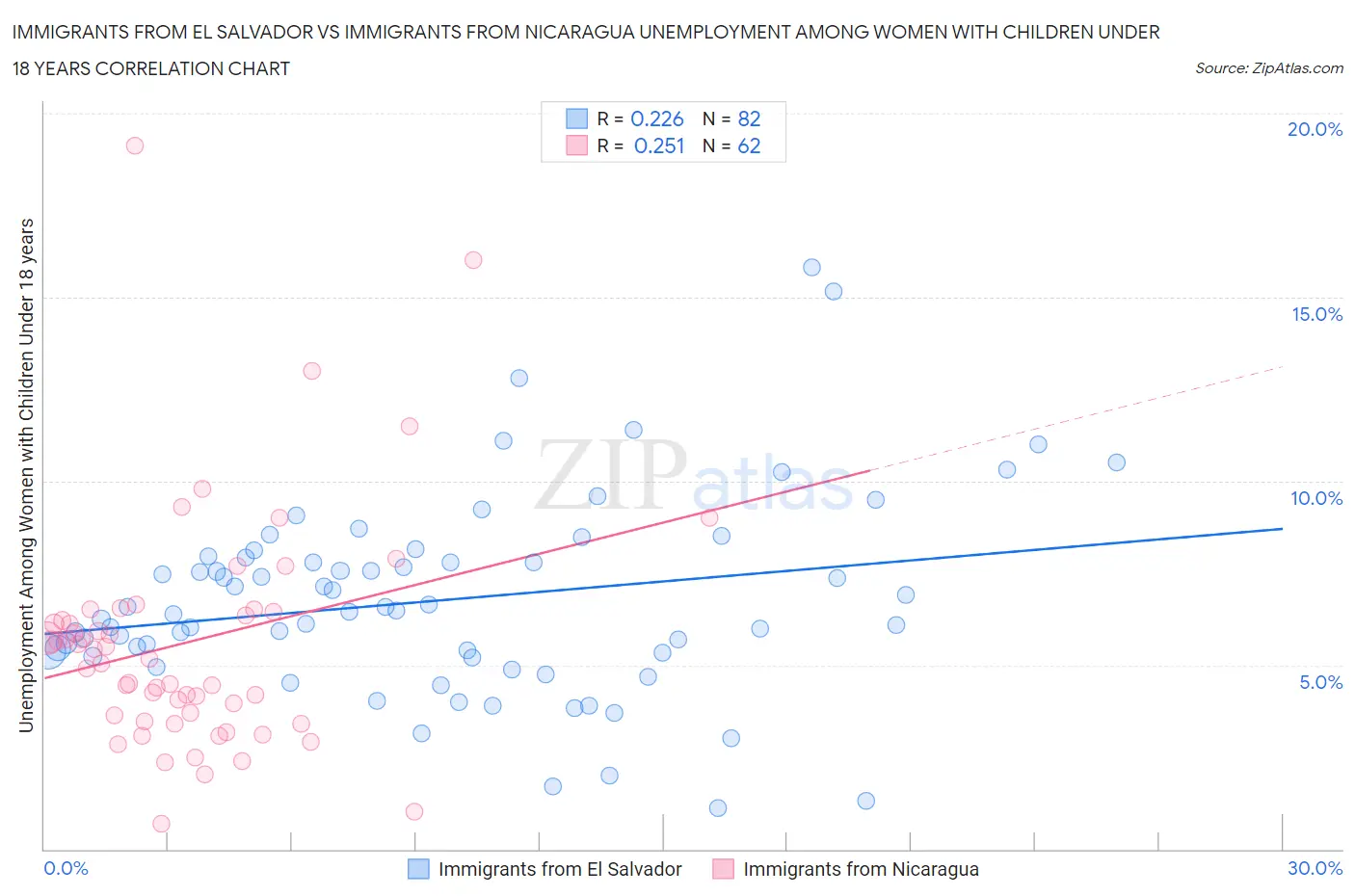 Immigrants from El Salvador vs Immigrants from Nicaragua Unemployment Among Women with Children Under 18 years