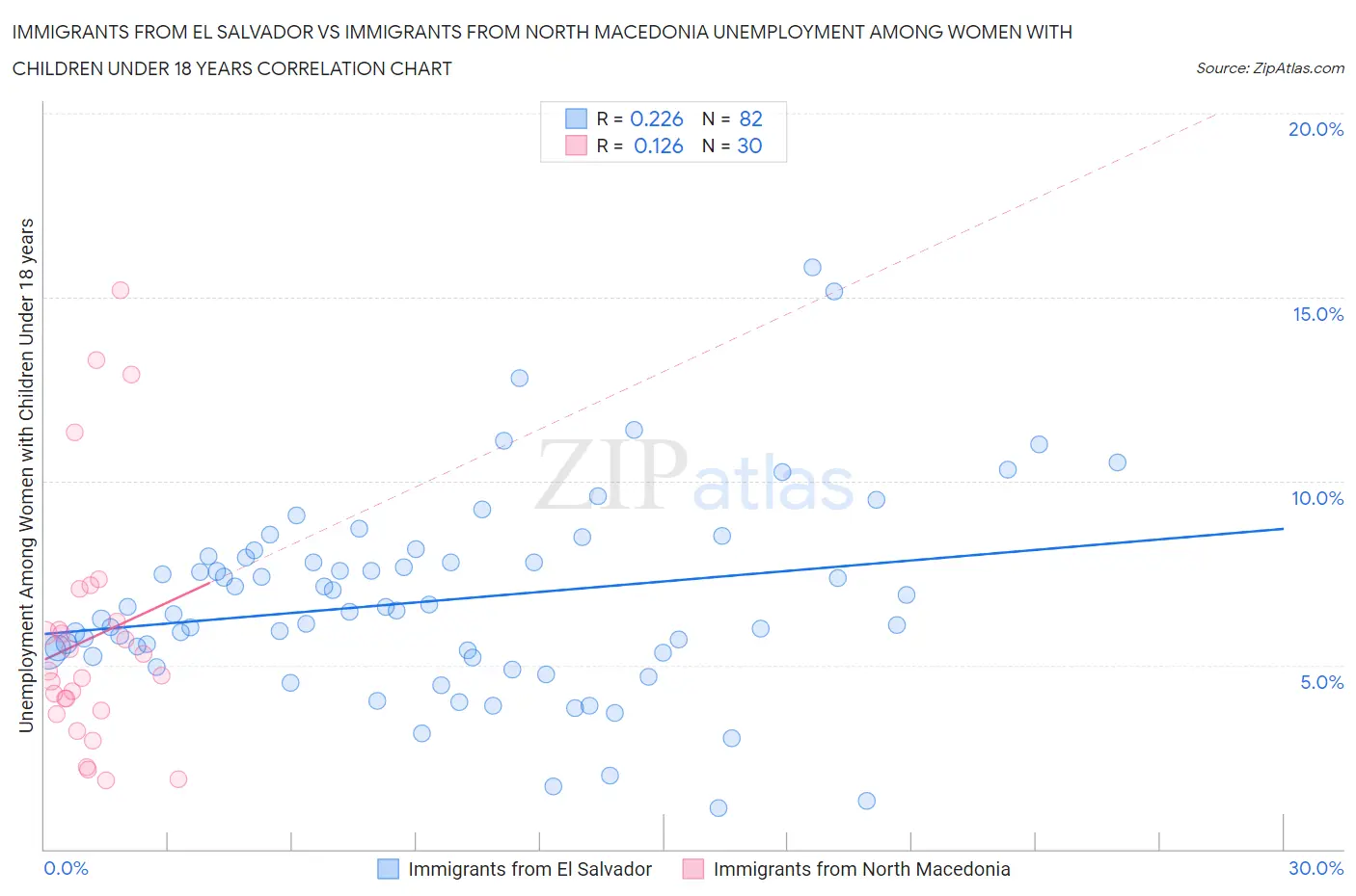 Immigrants from El Salvador vs Immigrants from North Macedonia Unemployment Among Women with Children Under 18 years