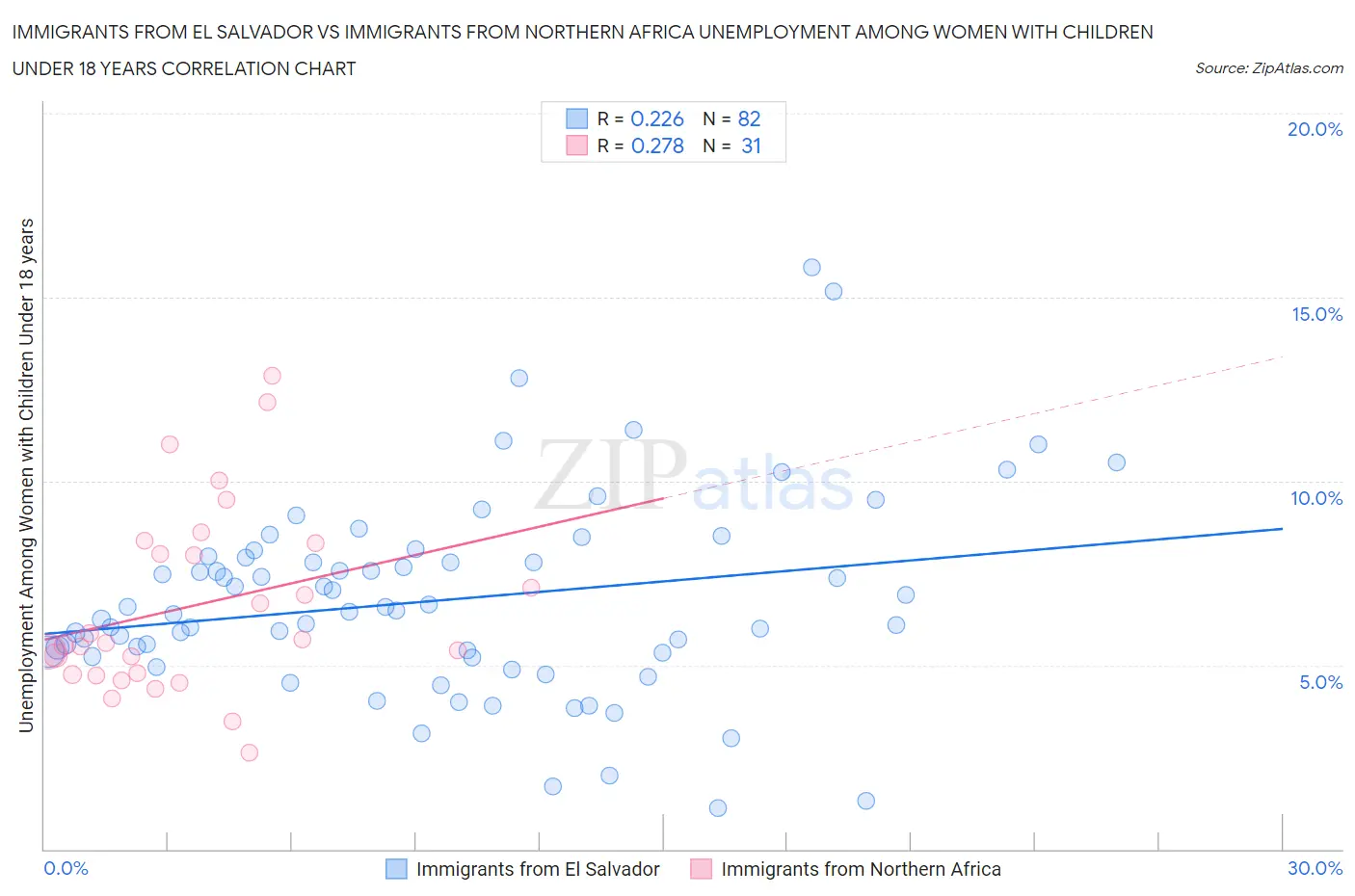 Immigrants from El Salvador vs Immigrants from Northern Africa Unemployment Among Women with Children Under 18 years