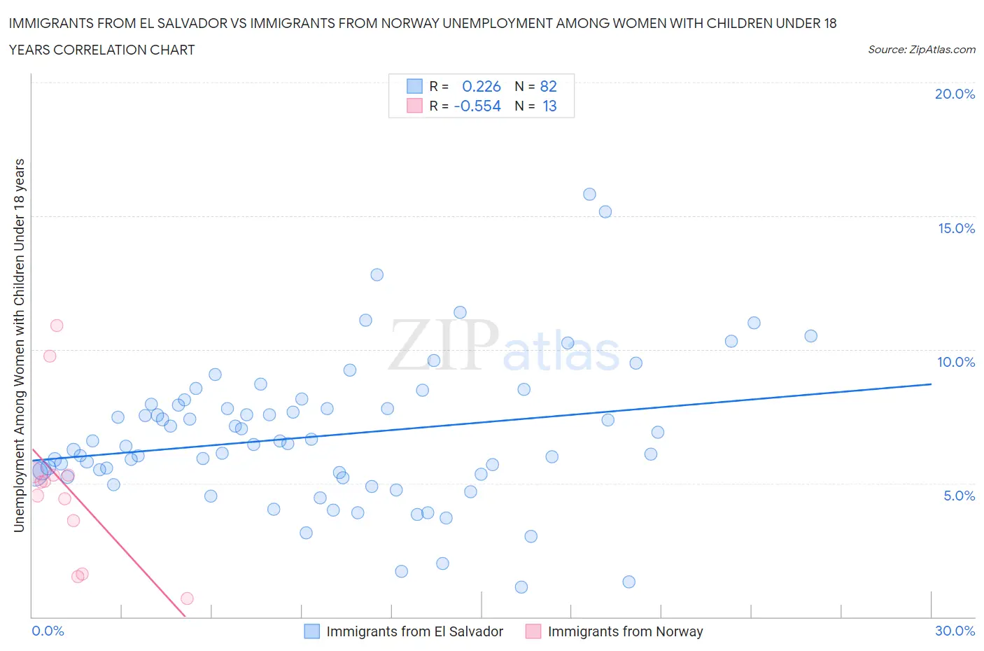 Immigrants from El Salvador vs Immigrants from Norway Unemployment Among Women with Children Under 18 years