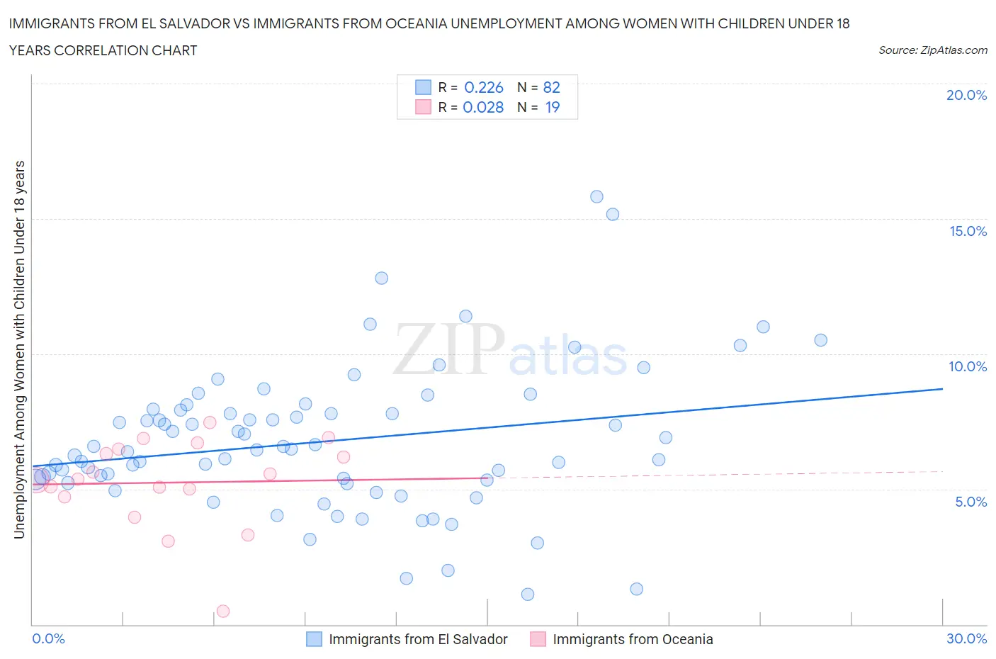 Immigrants from El Salvador vs Immigrants from Oceania Unemployment Among Women with Children Under 18 years