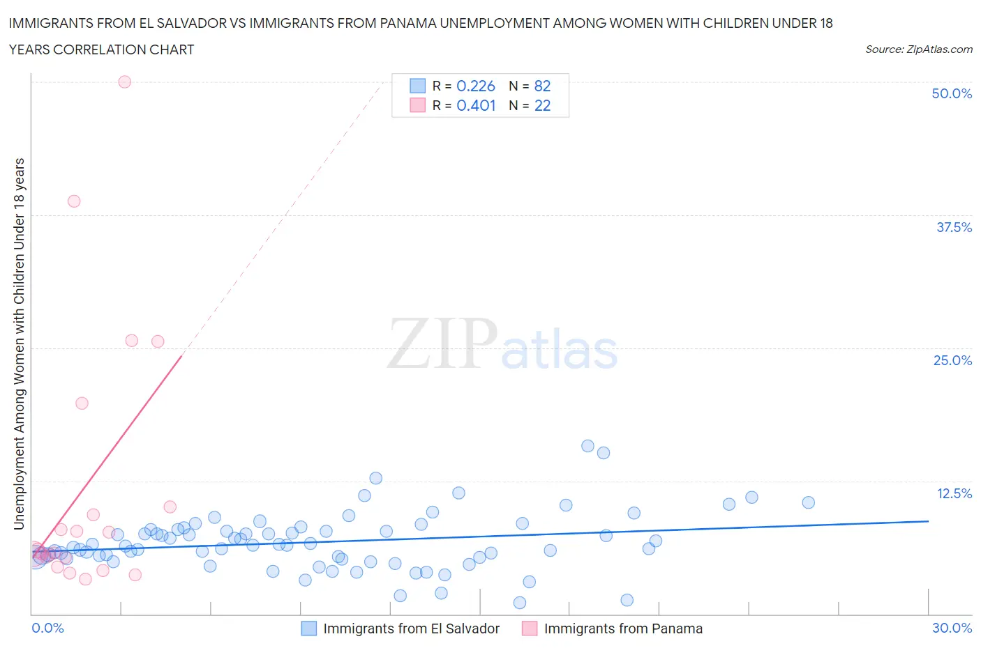 Immigrants from El Salvador vs Immigrants from Panama Unemployment Among Women with Children Under 18 years