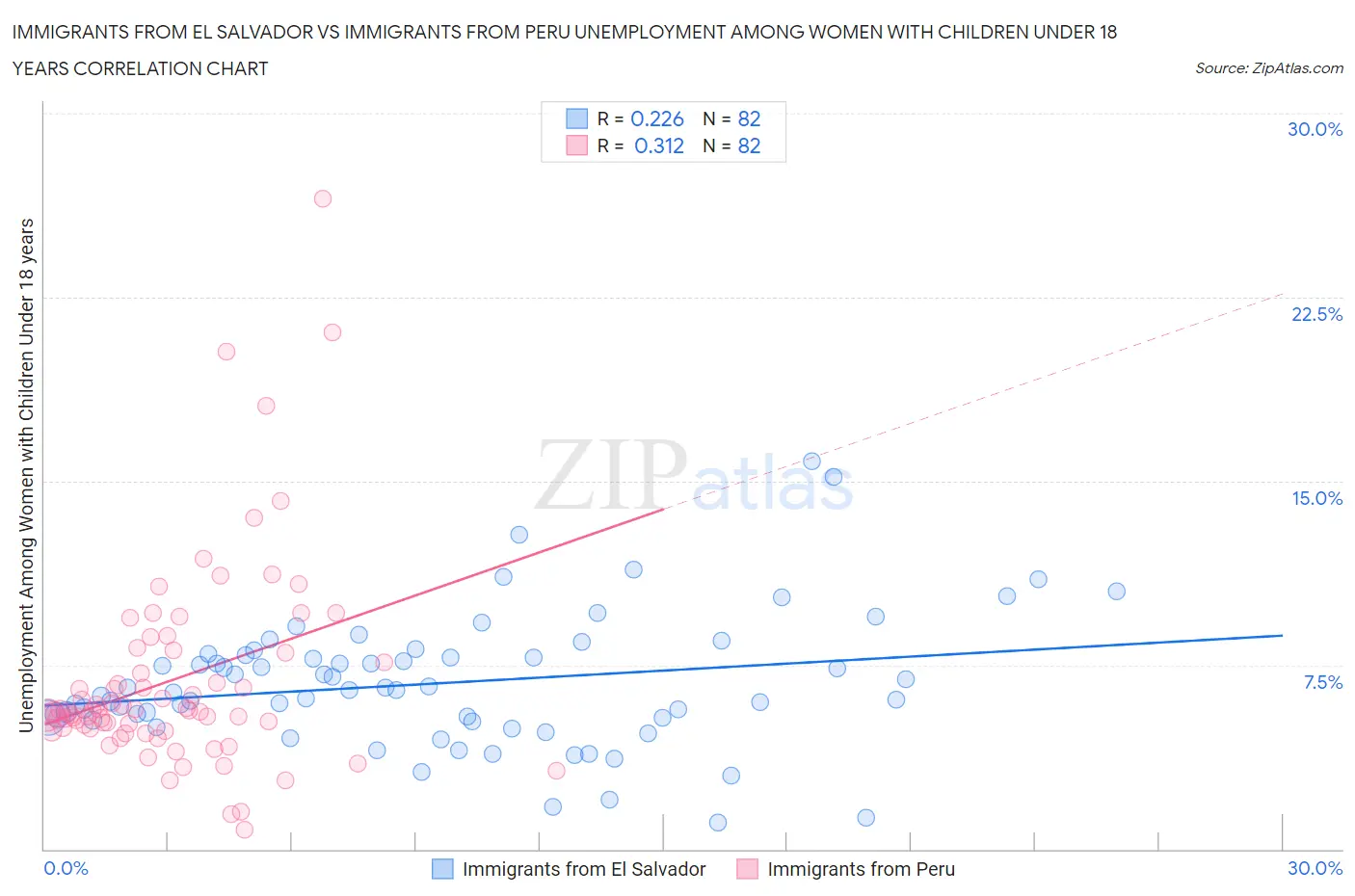 Immigrants from El Salvador vs Immigrants from Peru Unemployment Among Women with Children Under 18 years