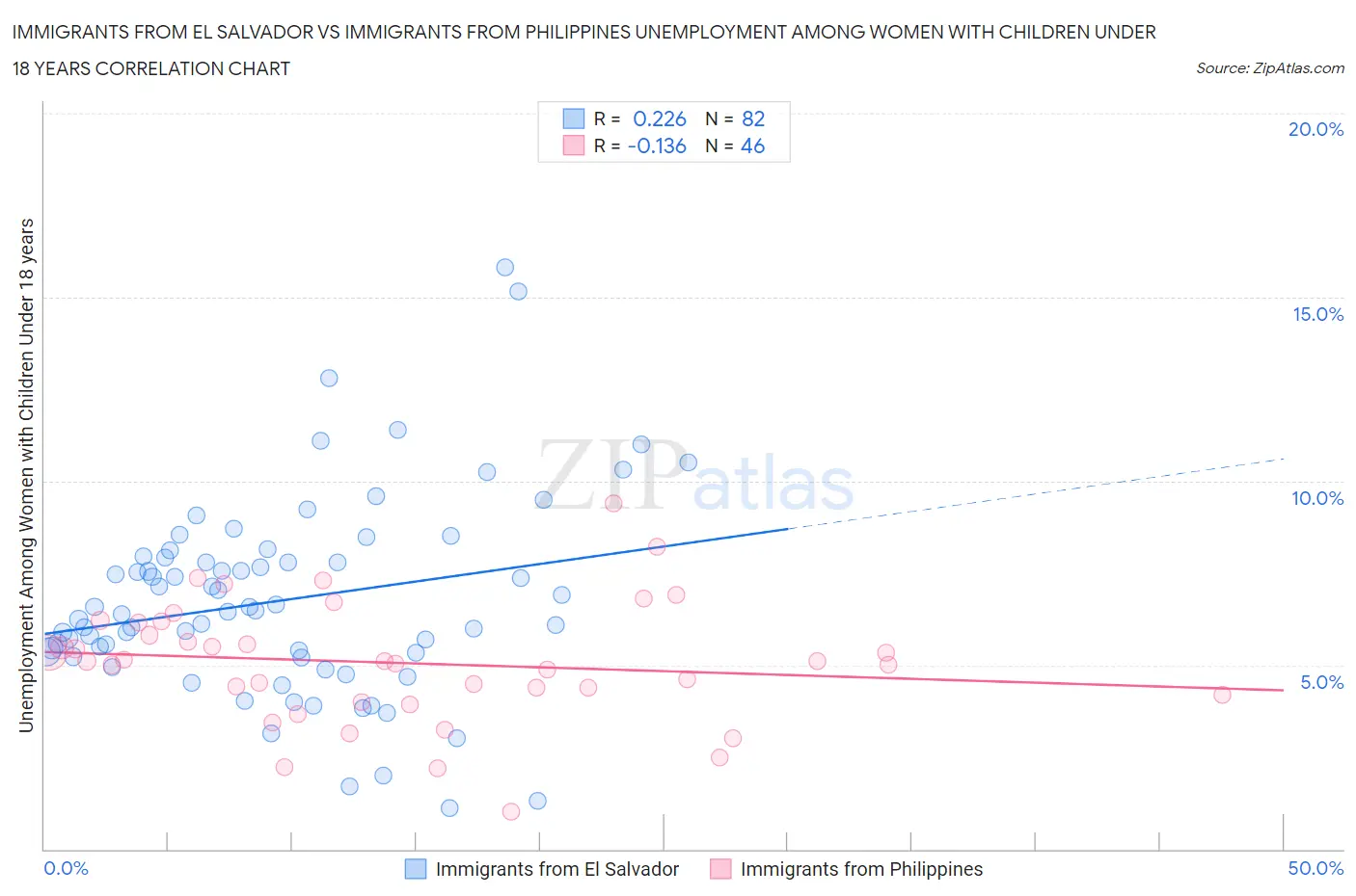 Immigrants from El Salvador vs Immigrants from Philippines Unemployment Among Women with Children Under 18 years