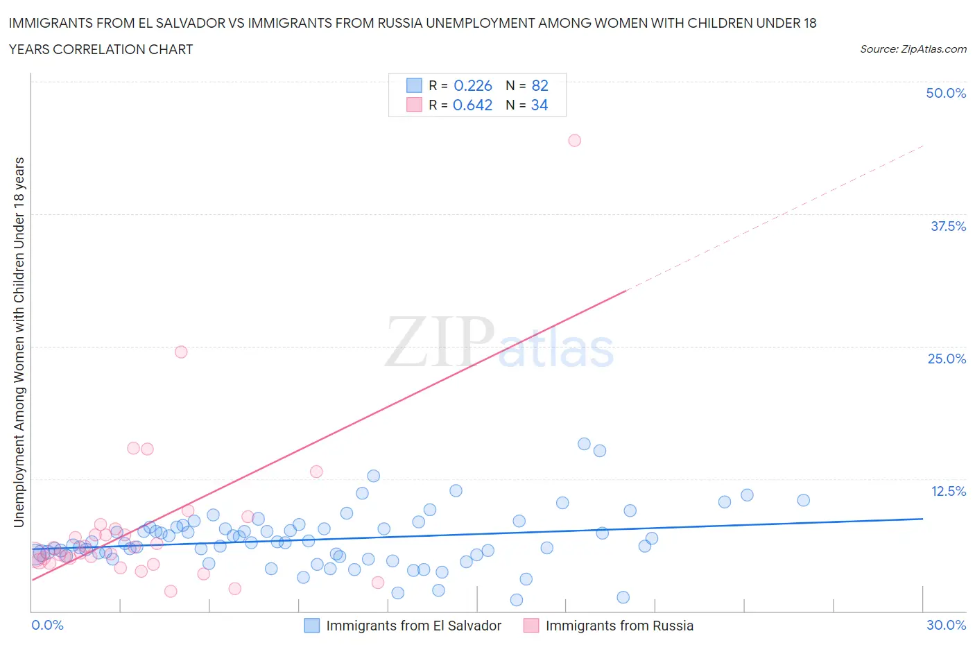 Immigrants from El Salvador vs Immigrants from Russia Unemployment Among Women with Children Under 18 years