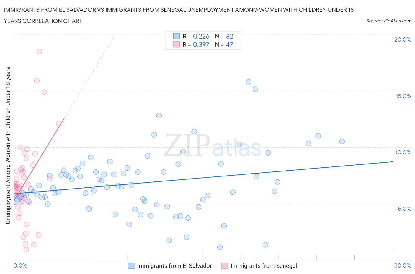 Immigrants from El Salvador vs Immigrants from Senegal Unemployment Among Women with Children Under 18 years