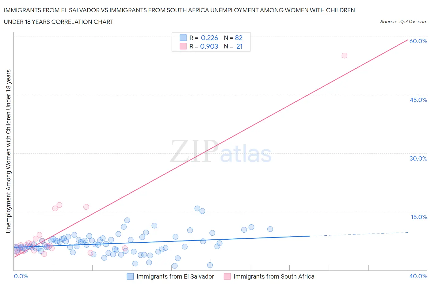 Immigrants from El Salvador vs Immigrants from South Africa Unemployment Among Women with Children Under 18 years