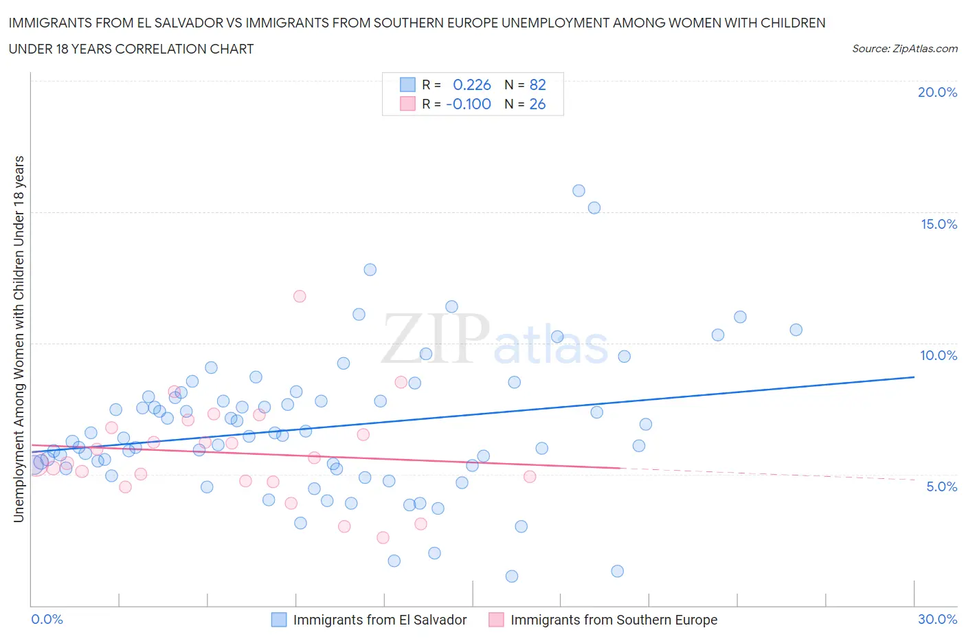 Immigrants from El Salvador vs Immigrants from Southern Europe Unemployment Among Women with Children Under 18 years