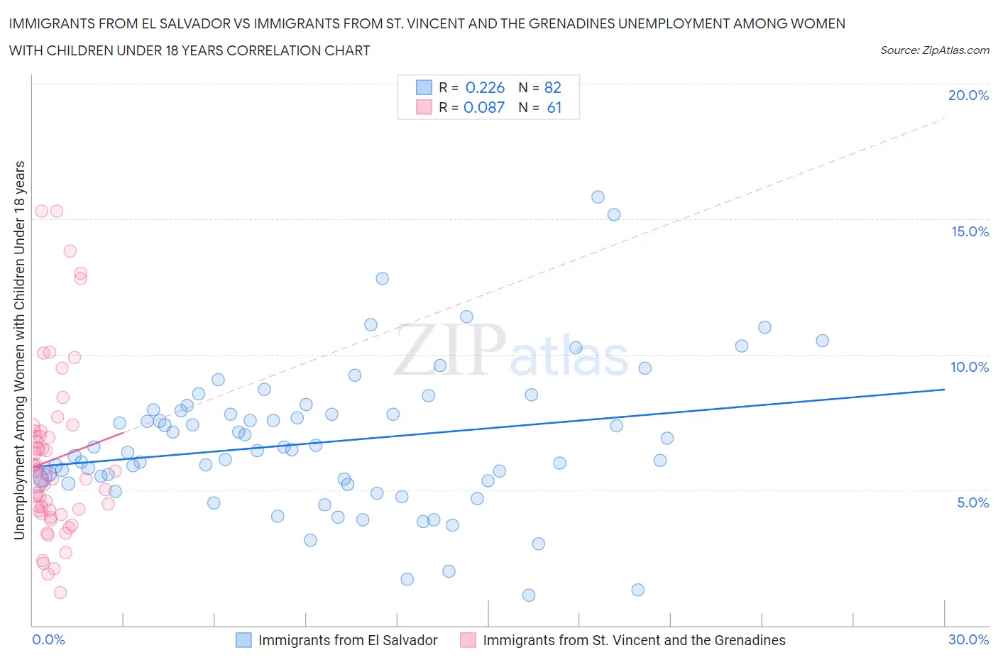 Immigrants from El Salvador vs Immigrants from St. Vincent and the Grenadines Unemployment Among Women with Children Under 18 years