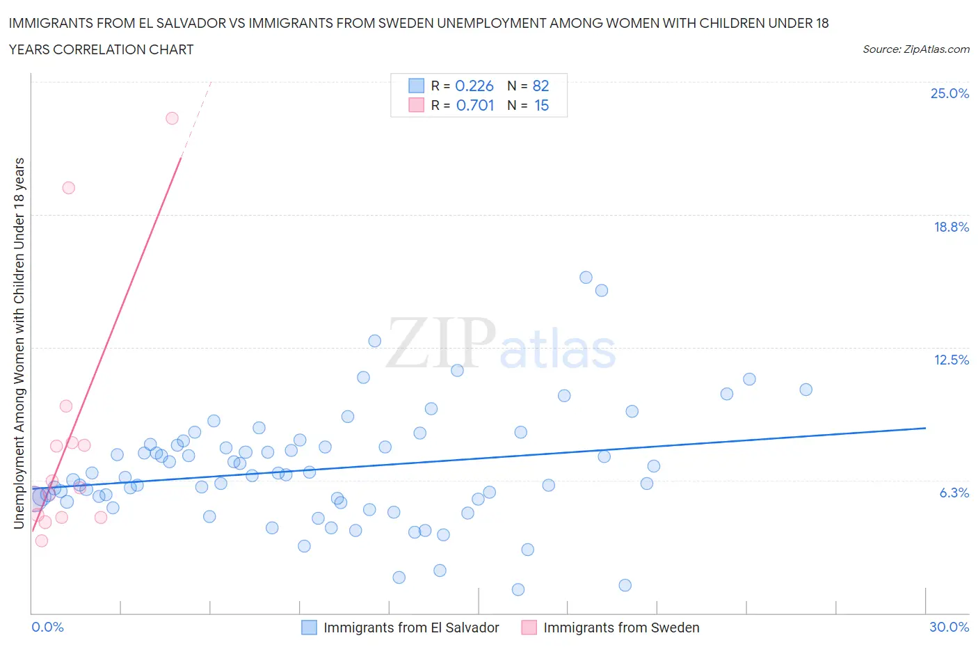 Immigrants from El Salvador vs Immigrants from Sweden Unemployment Among Women with Children Under 18 years