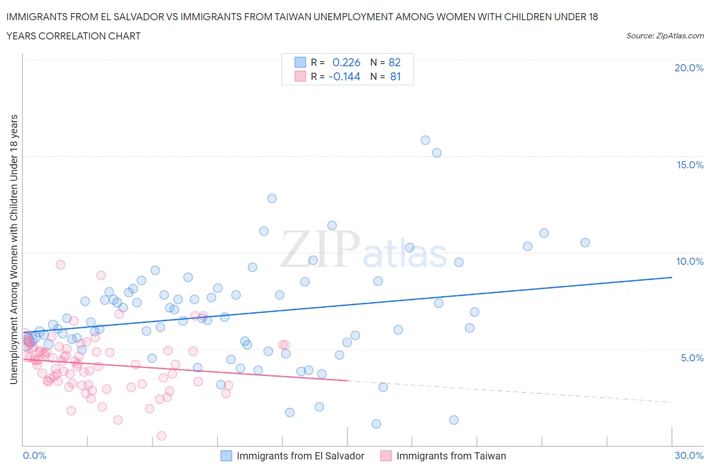 Immigrants from El Salvador vs Immigrants from Taiwan Unemployment Among Women with Children Under 18 years
