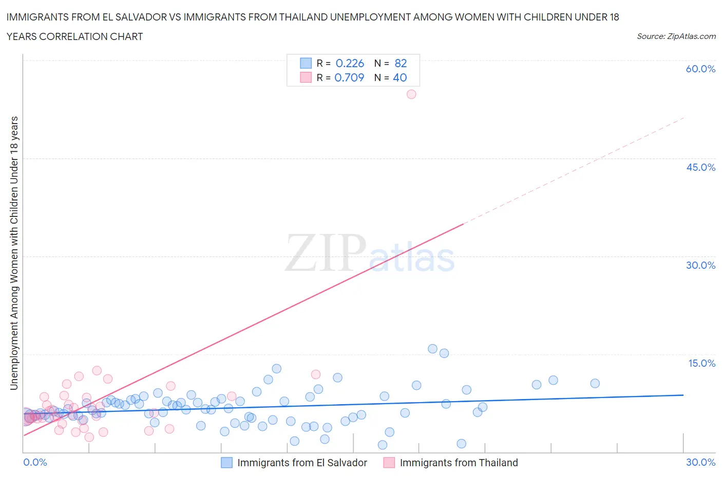 Immigrants from El Salvador vs Immigrants from Thailand Unemployment Among Women with Children Under 18 years