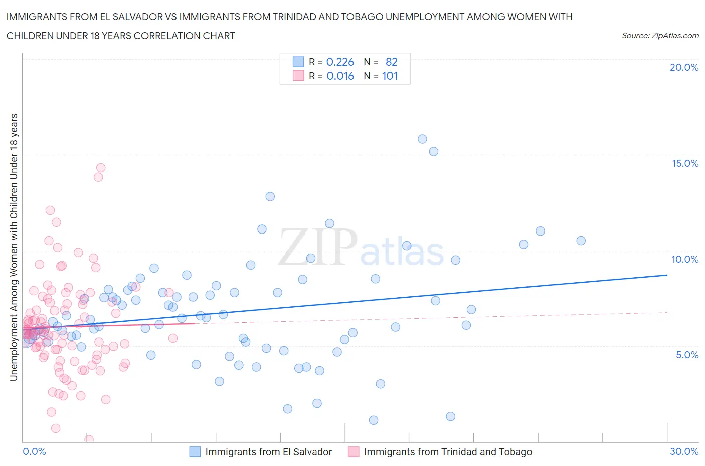 Immigrants from El Salvador vs Immigrants from Trinidad and Tobago Unemployment Among Women with Children Under 18 years