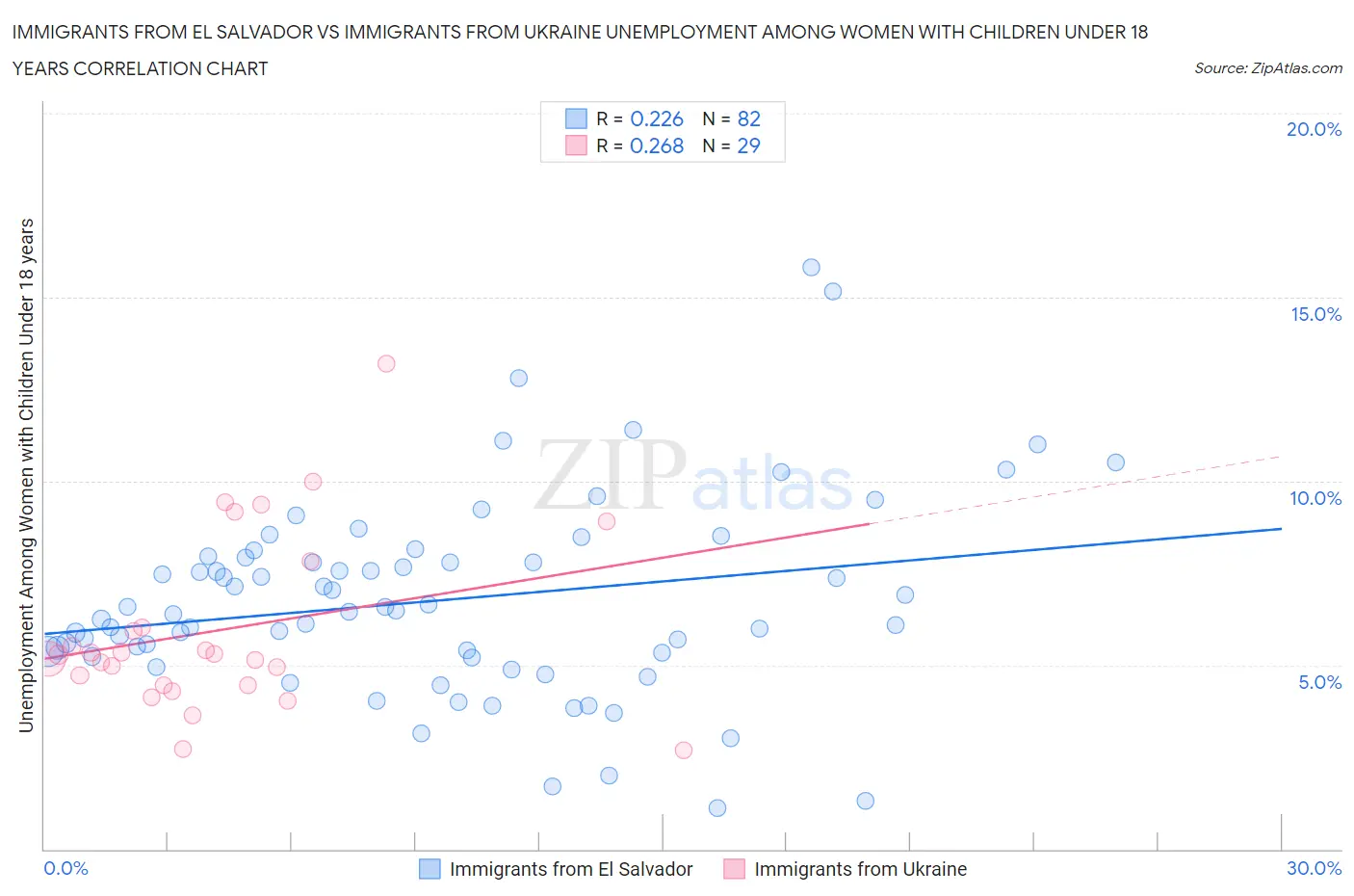 Immigrants from El Salvador vs Immigrants from Ukraine Unemployment Among Women with Children Under 18 years