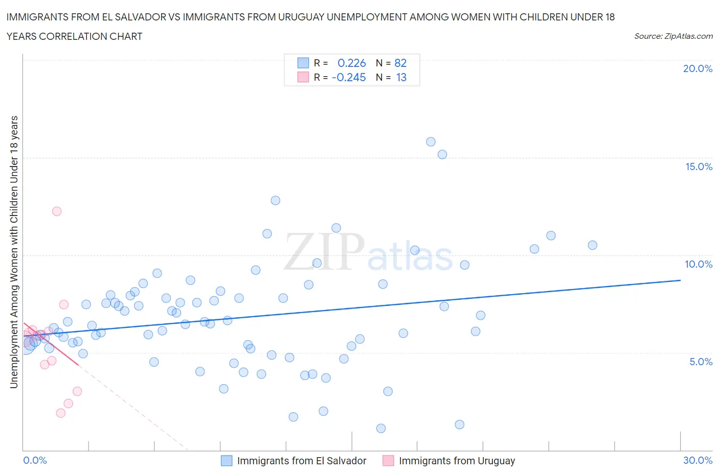 Immigrants from El Salvador vs Immigrants from Uruguay Unemployment Among Women with Children Under 18 years