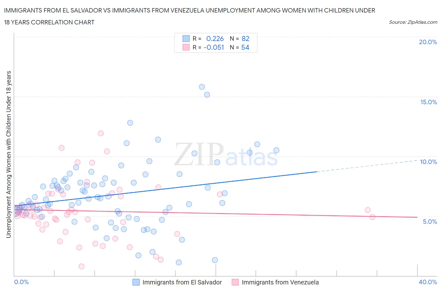 Immigrants from El Salvador vs Immigrants from Venezuela Unemployment Among Women with Children Under 18 years