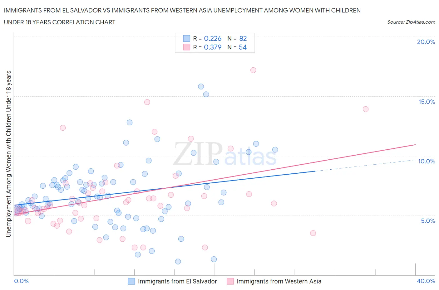 Immigrants from El Salvador vs Immigrants from Western Asia Unemployment Among Women with Children Under 18 years