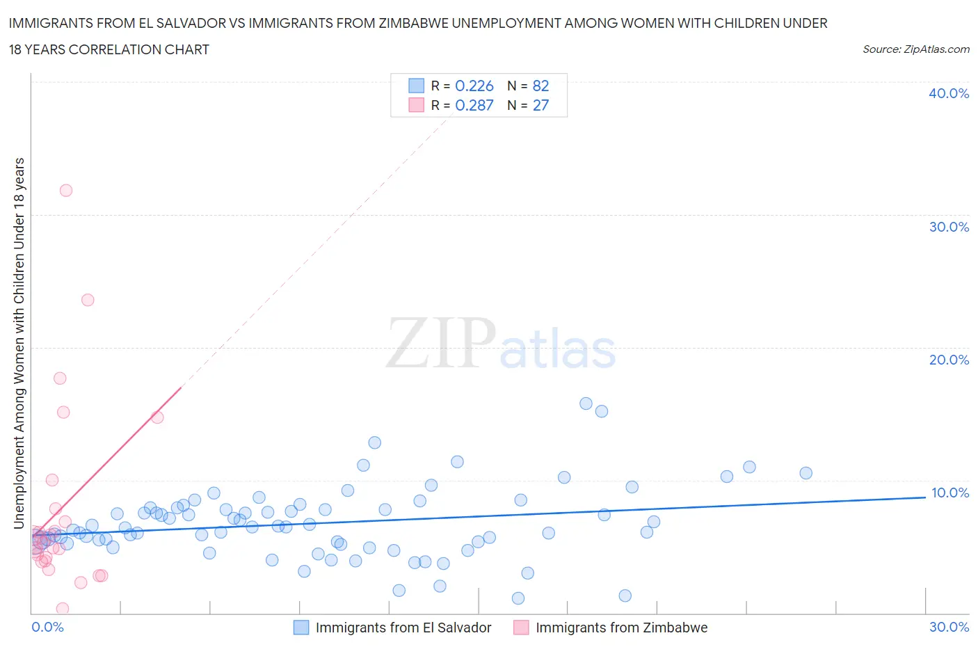 Immigrants from El Salvador vs Immigrants from Zimbabwe Unemployment Among Women with Children Under 18 years