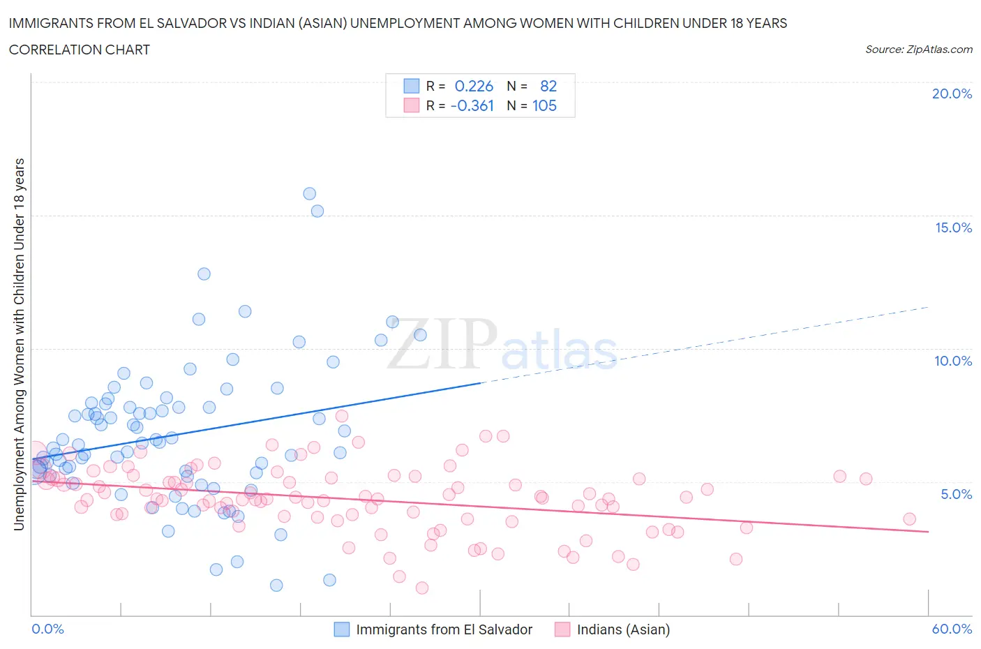 Immigrants from El Salvador vs Indian (Asian) Unemployment Among Women with Children Under 18 years