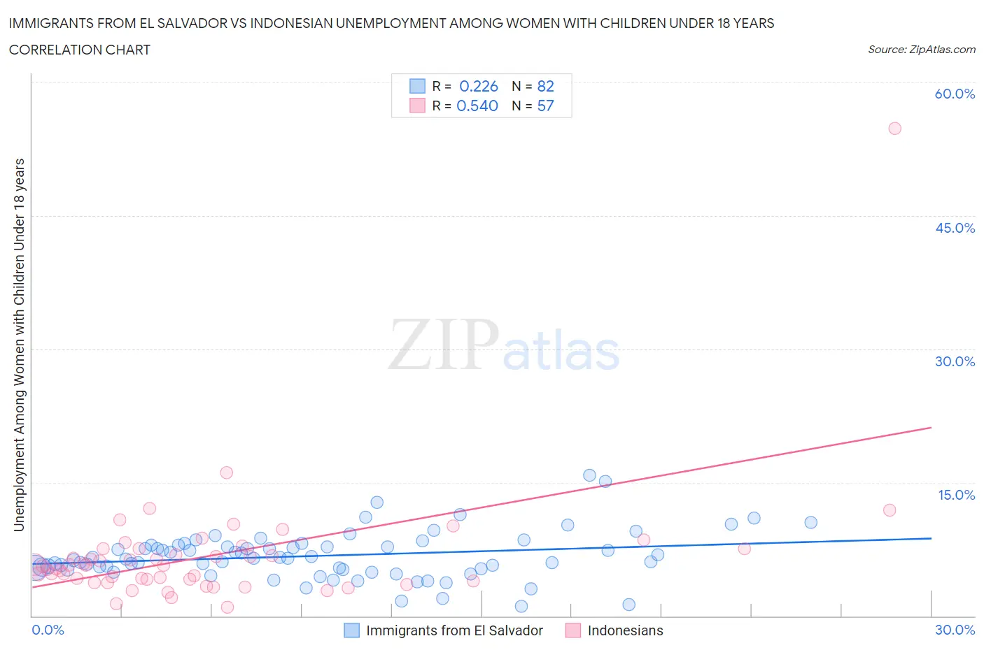 Immigrants from El Salvador vs Indonesian Unemployment Among Women with Children Under 18 years