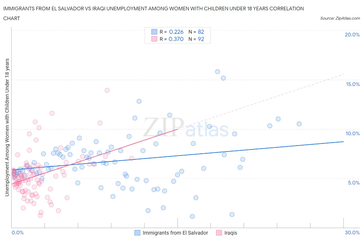 Immigrants from El Salvador vs Iraqi Unemployment Among Women with Children Under 18 years