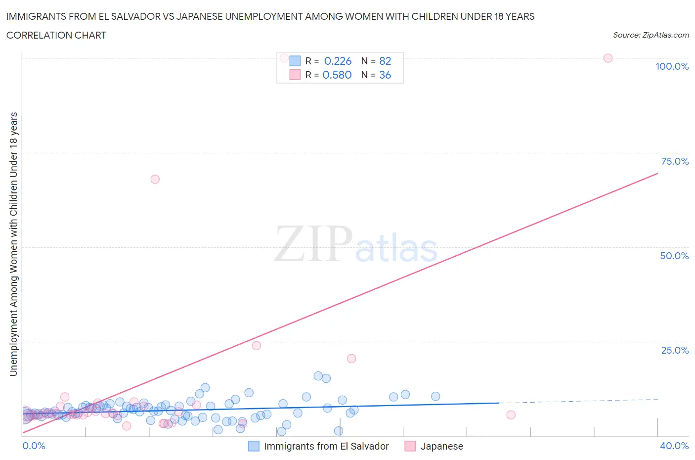 Immigrants from El Salvador vs Japanese Unemployment Among Women with Children Under 18 years