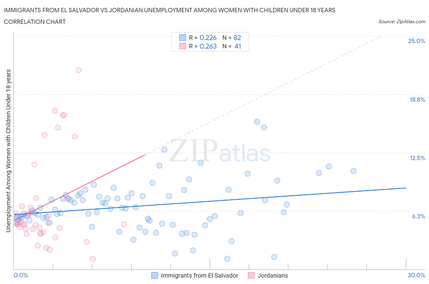 Immigrants from El Salvador vs Jordanian Unemployment Among Women with Children Under 18 years