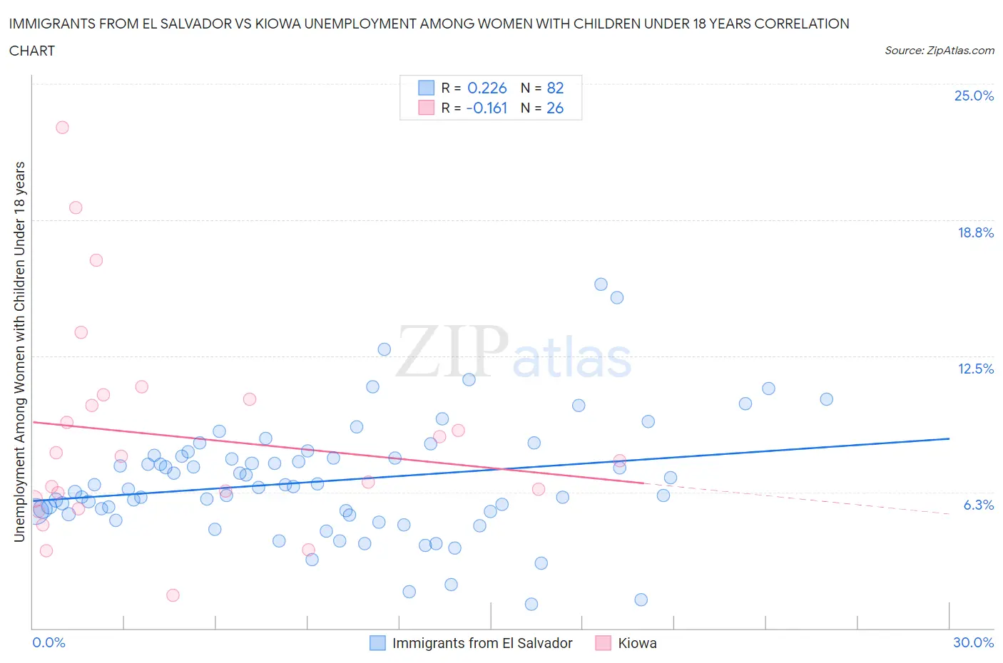 Immigrants from El Salvador vs Kiowa Unemployment Among Women with Children Under 18 years