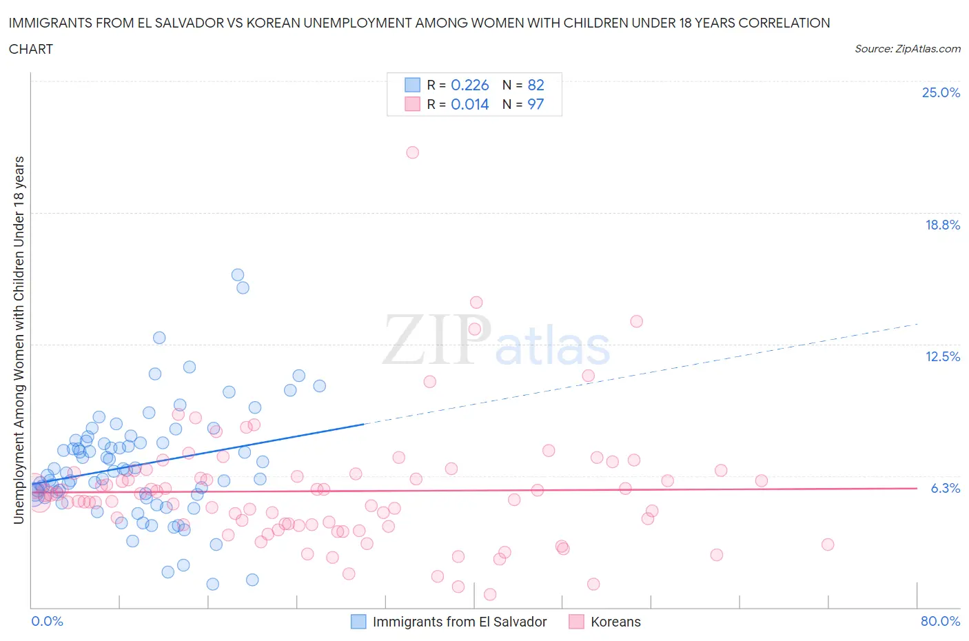 Immigrants from El Salvador vs Korean Unemployment Among Women with Children Under 18 years