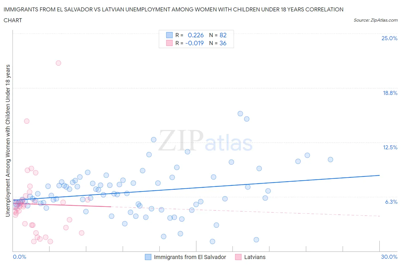 Immigrants from El Salvador vs Latvian Unemployment Among Women with Children Under 18 years