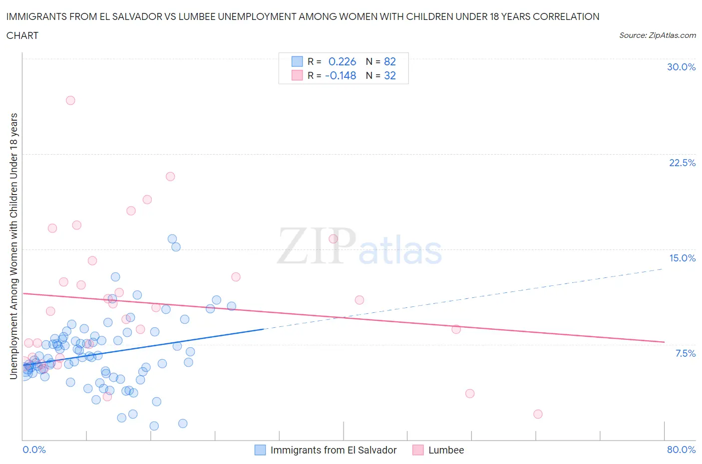 Immigrants from El Salvador vs Lumbee Unemployment Among Women with Children Under 18 years