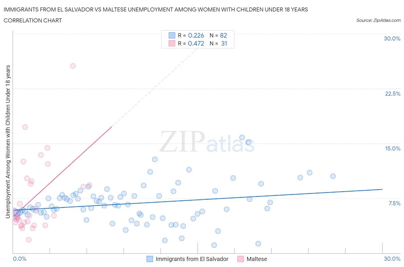 Immigrants from El Salvador vs Maltese Unemployment Among Women with Children Under 18 years